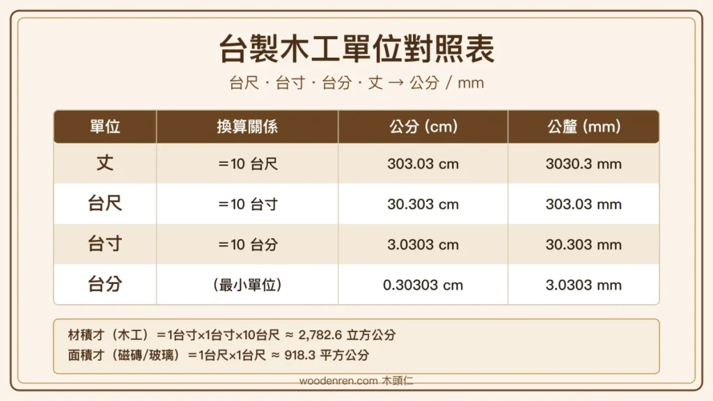 台製木工單位對照表:台尺、台寸、台分、丈換算公分對照圖